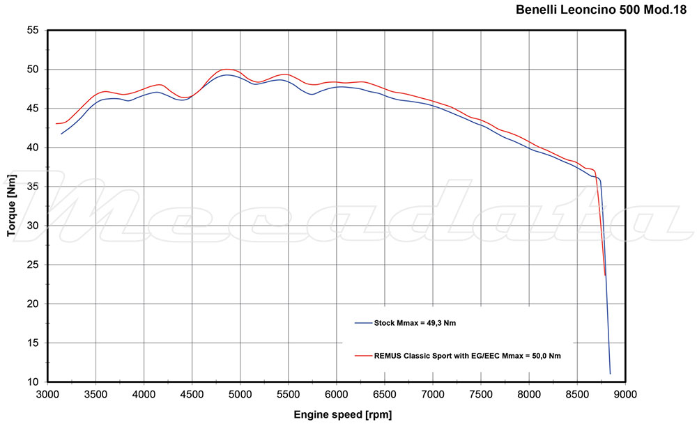 BENELLI Leoncino 500 Echappement Remus Classic Sport Inox mat Courbe de Puissance Couple