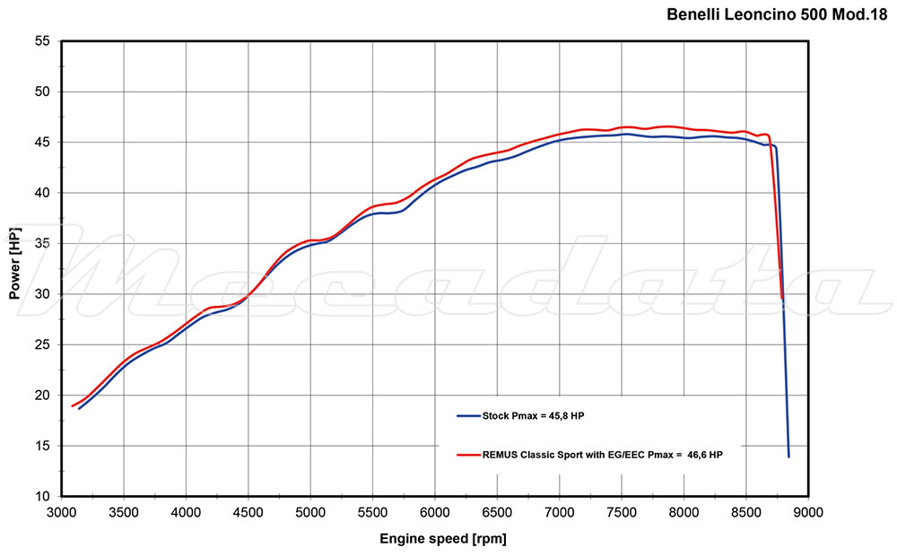 BENELLI Leoncino 500 Echappement Remus Classic Sport Inox mat Courbe de Puissance