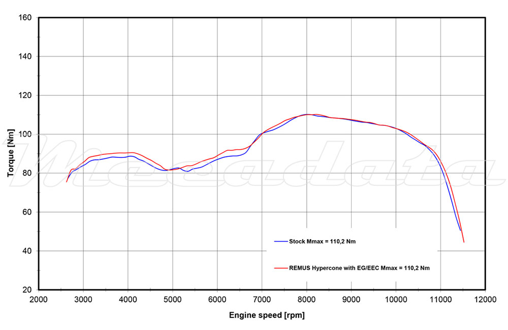 Honda CB 1000 R Echappement Remus Hypercone Courbe de Puissance