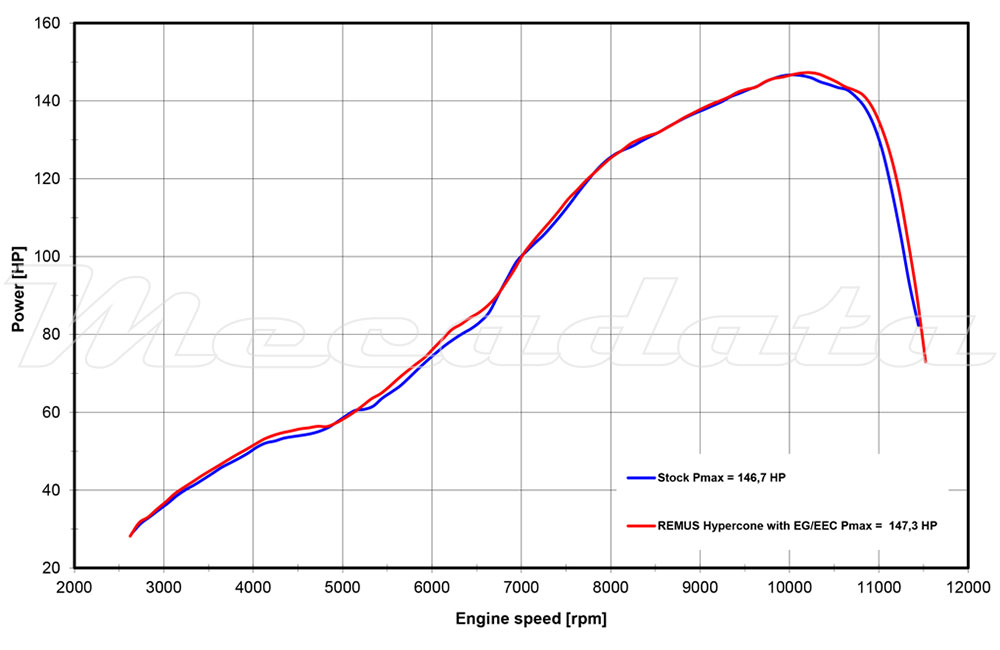 Honda CB 1000 R Echappement Remus Hypercone Courbe de Puissance