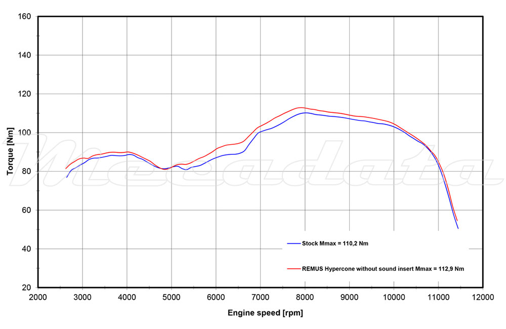 Honda CB 1000 R Echappement Remus Hypercone Courbe de Puissance