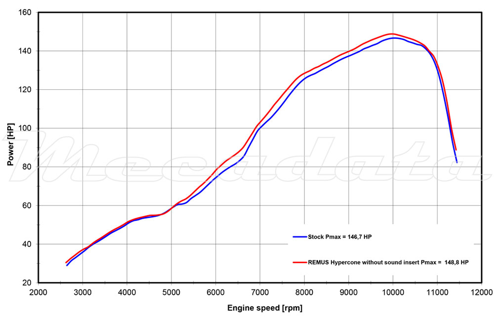 Honda CB 1000 R Echappement Remus Hypercone Courbe de Puissance