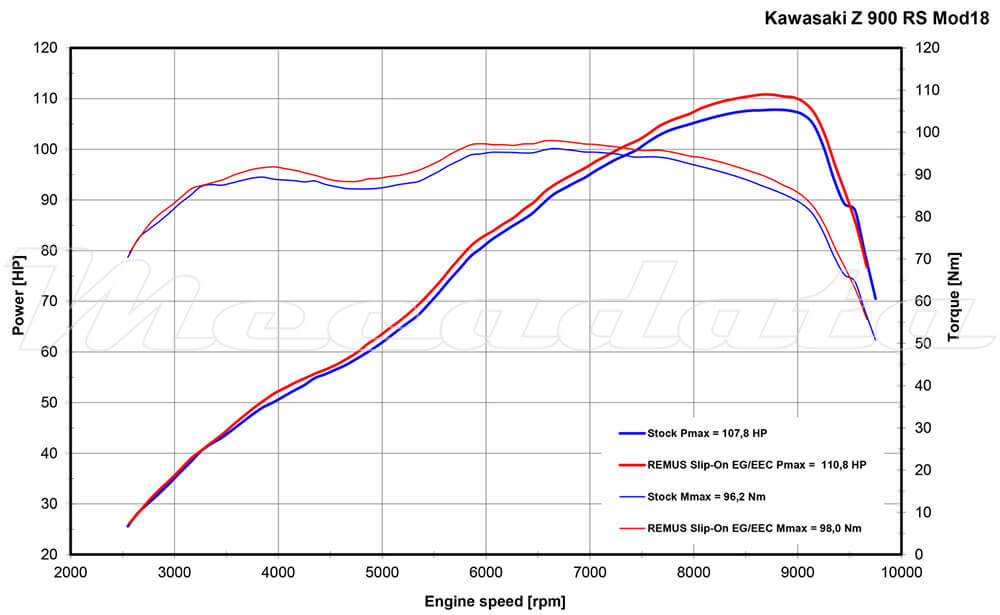 KAWASAKI Z 900 RS Echappement Remus Classic Sport Inox mat Courbe de Puissance