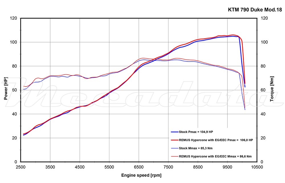 KTM 790 Duke Echappement Remus Hypercone Courbe de Puissance