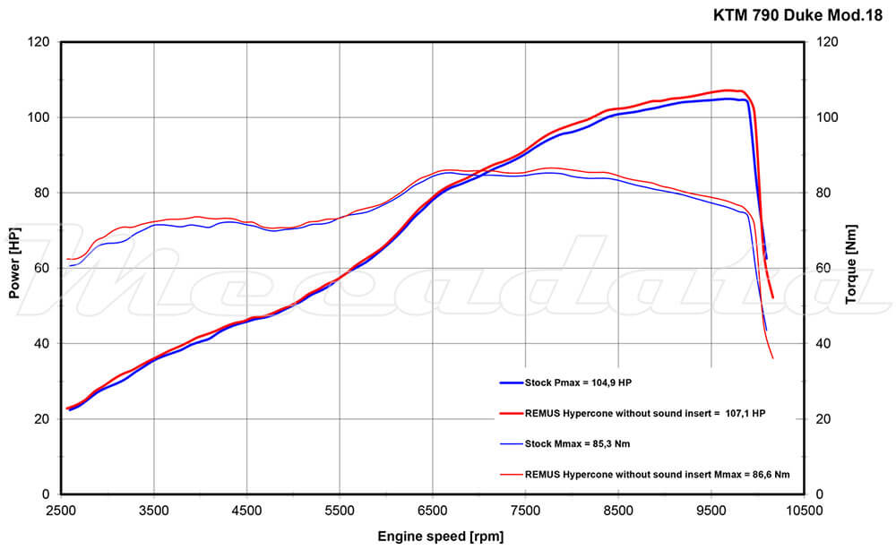 KTM 790 Duke Echappement Remus Hypercone Courbe de Puissance