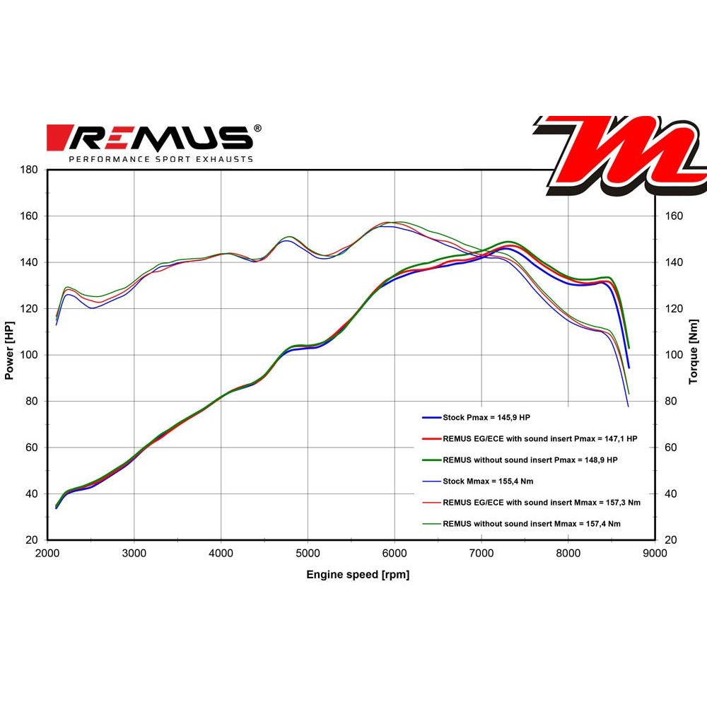 Echappement ~ BMW R 1300 R 2025 - 2026 ~ REMUS 8 2.0 Courbe de puissance