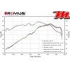 Echappement ~ BMW R 1300 R 2025 - 2026 ~ REMUS 8 2.0 Courbe de puissance