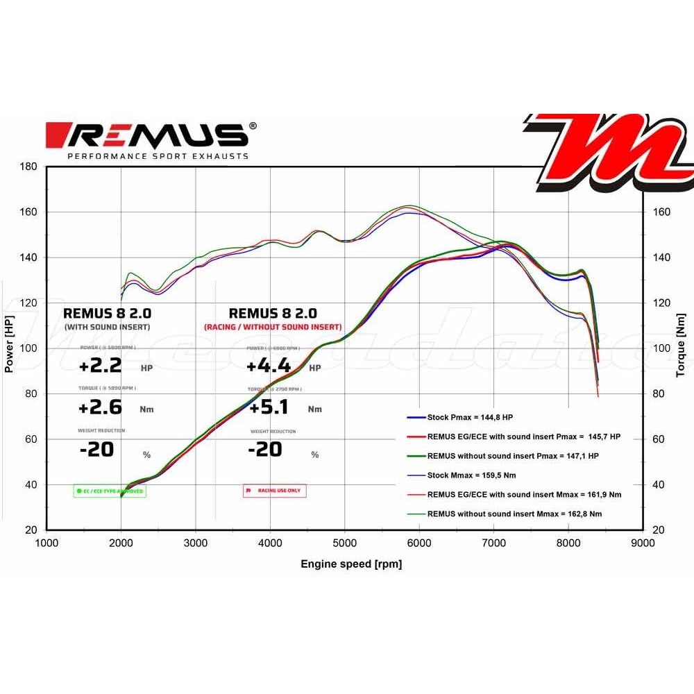 Echappement ~ BMW R 1300 R 2025 - 2026 ~ REMUS 8 2.0 Courbe de puissance