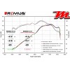 Echappement ~ BMW R 1300 R 2025 - 2026 ~ REMUS 8 2.0 Courbe de puissance