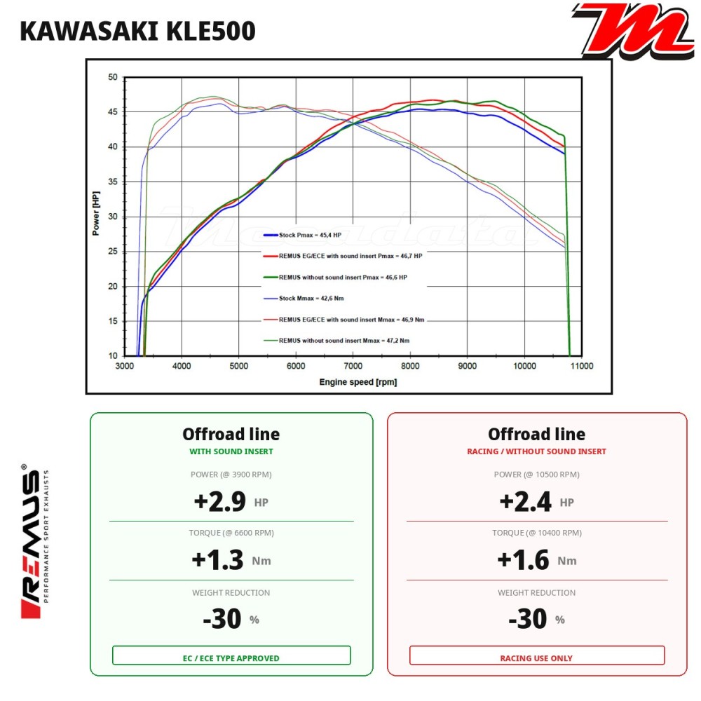 Courbe de puissance Kawasaki KLE 500 2026 REMUS Offroad