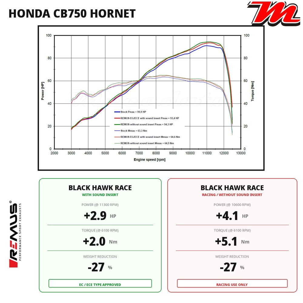 Courbe de puissance Honda CB 750 Hornet