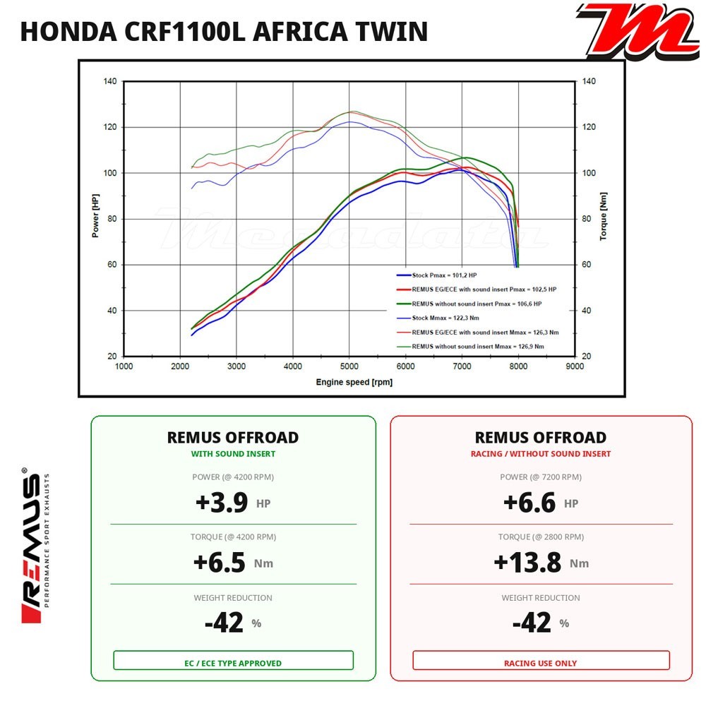Courbe de puissance Honda CRF 1100 L Africa Twin