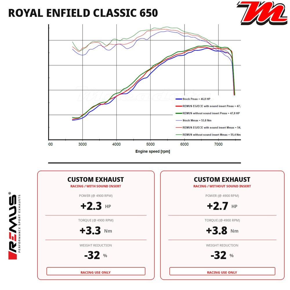 Courbe de puissance Royal Enfield Classic 650 2025 - 2026