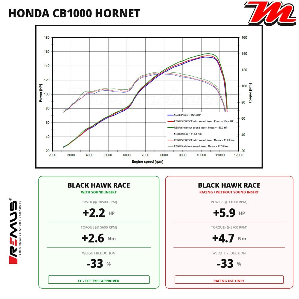 Courbe de puissance Honda CB1000 Hornet 2025 - 2026