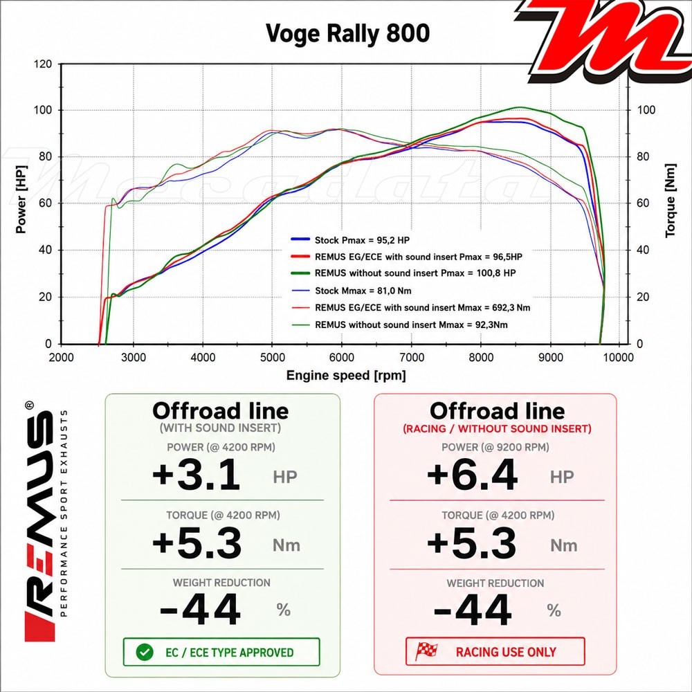 Courbe de puissance Voge Rally 800 2026