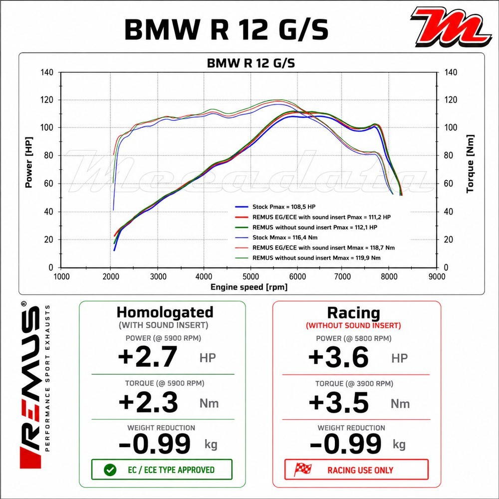 Silencieux REMUS BMW R 12 G/S