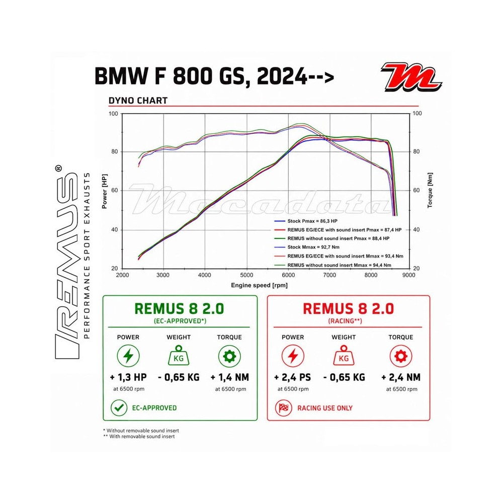 Courbe de puissance REMUS 8 2.0 BMW F 800 GS