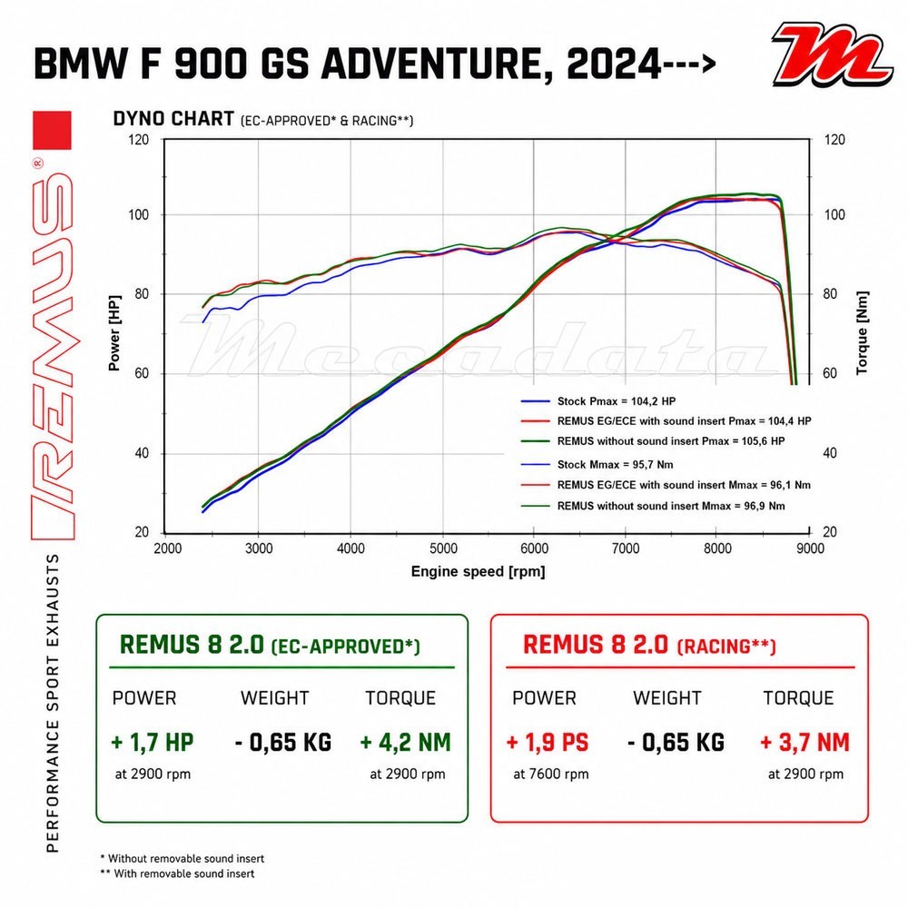 Courbe de puissance REMUS 8 2.0 BMW F 900 GS Adventure