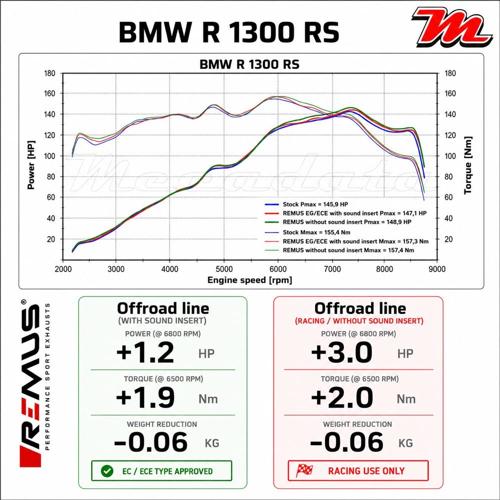 Courbe de puissance BMW R 1300 RS