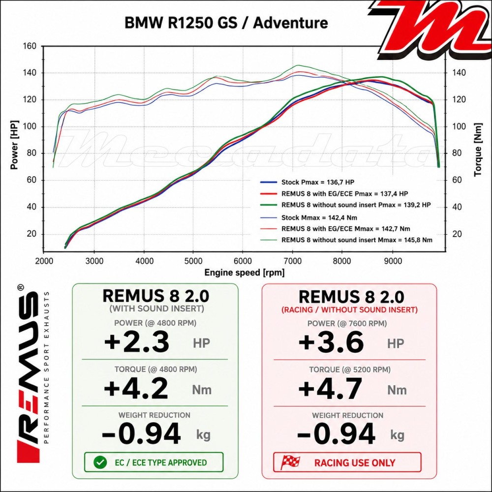 Silencieux d'échappement - BMW R 1250 GS 2019 - REMUS 8
