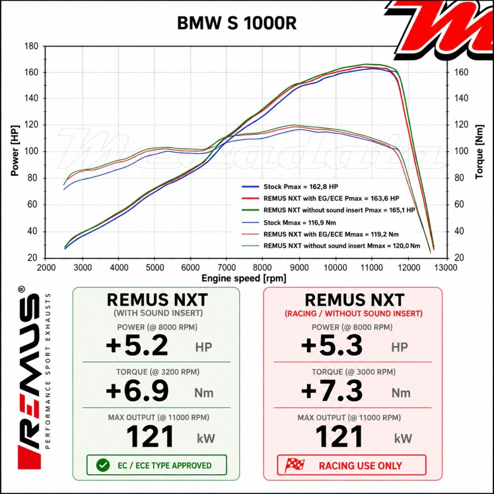 Courbe de puissance BMW S 1000 R Euro 5 MY 21 REMUS NXT
