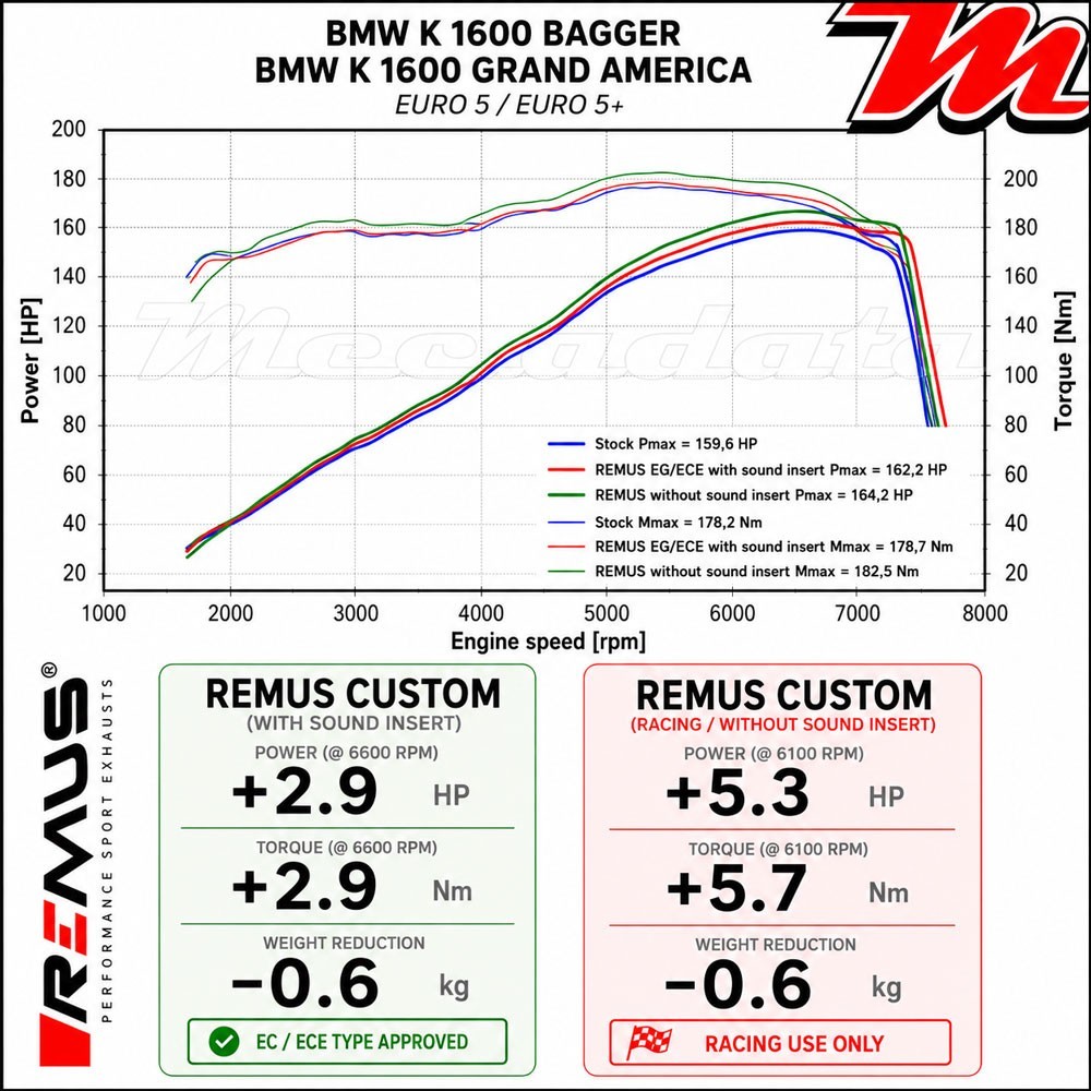 Courbe de puissance REMUS BMW K 1600 Bagger et Grand America