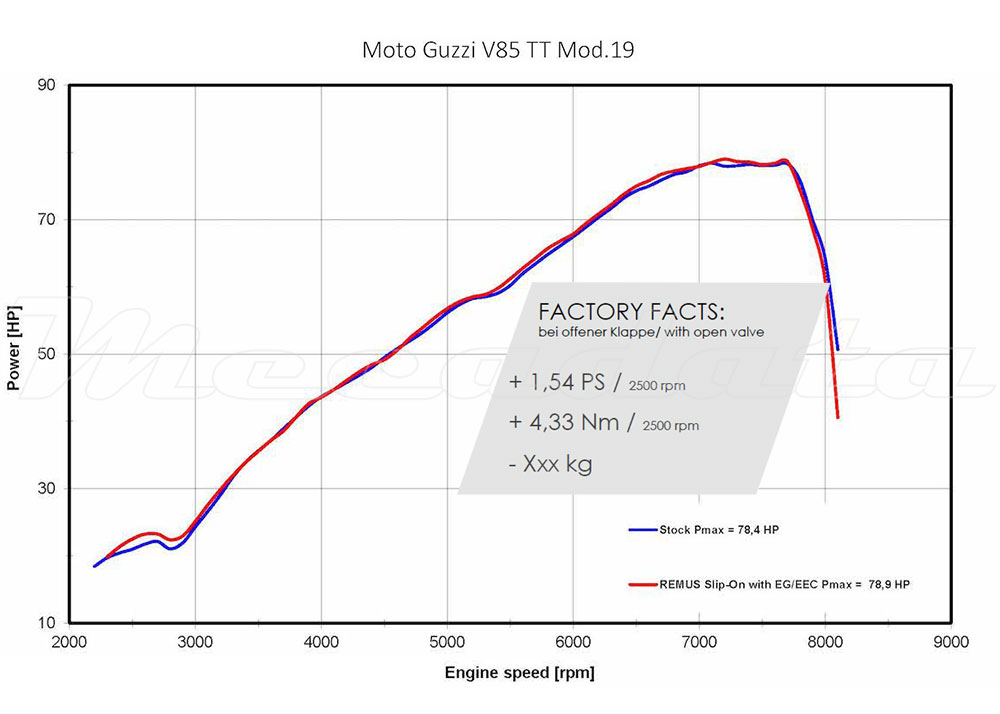 Courbe puissance Echappement remus Black Hawk avec db killer Moto Guzzi V85 TT