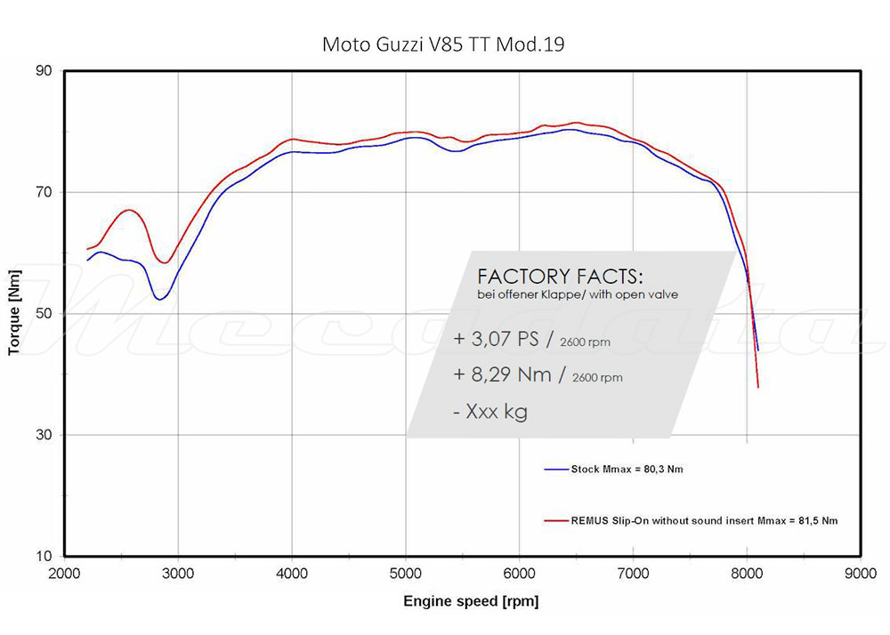 Courbe couple moto guzzi v85 tt racing