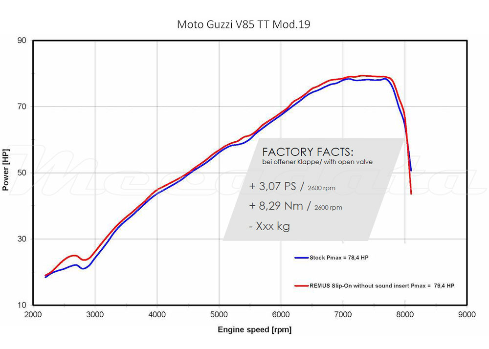 Courbe puissance moto guzzi v85 tt racing