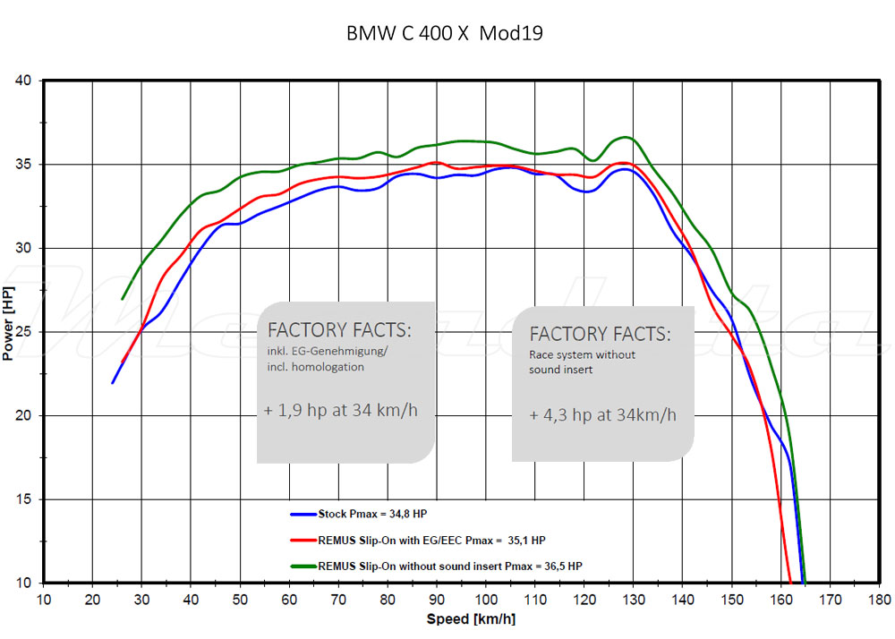 Courbe puissance echappement remus RS avec db killer bmw c 400 x