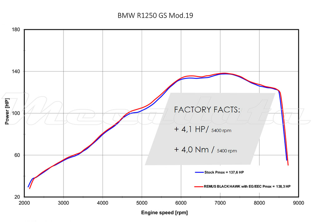 Courbe puissance echappement remus hexacone avec db killer bmw r 1250 gs