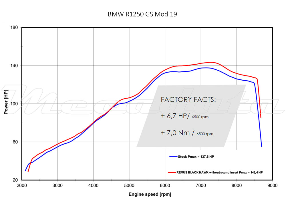 Courbe puissance echappement remus hexacone sans db killer bmw r 1250 gs