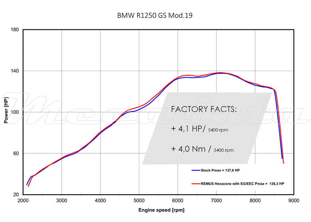 Courbe puissance echappement remus hexacone avec db killer bmw r 1250 gs