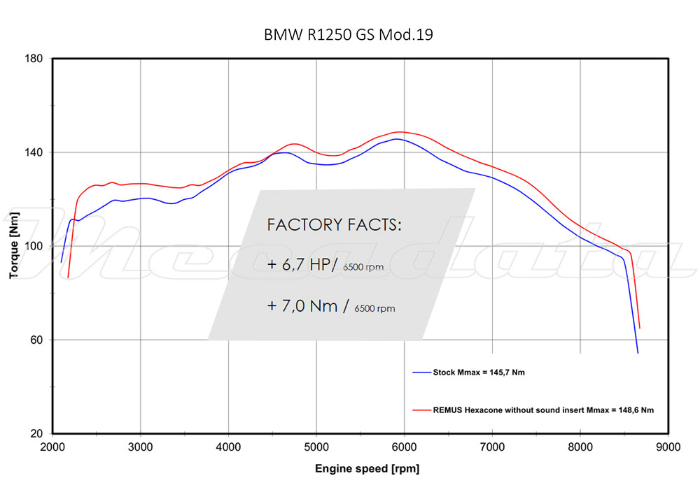 Courbe couple echappement remus hexacone sans db killer bmw r 1250 gs