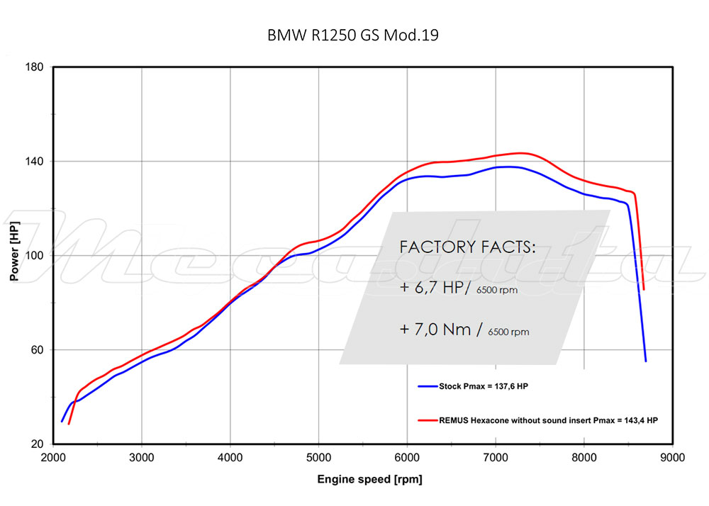 Courbe puissance echappement remus hexacone sans db killer bmw r 1250 gs