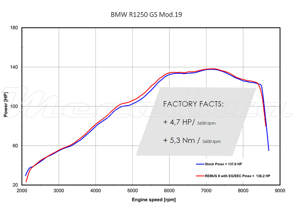 BMW R 1250 GS remus courbe de puissance