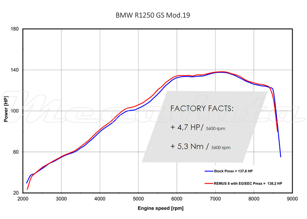 Courbe puissance echappement remus 8 avec db killer bmw r 1250 gs