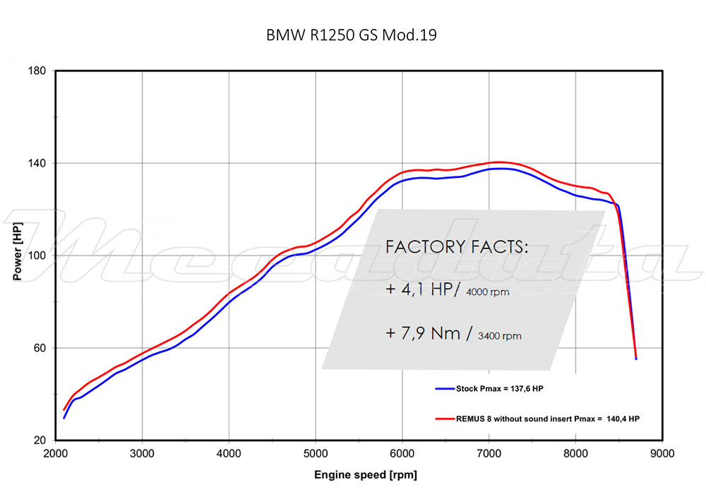 Courbe puissance echappement remus 8 sans db killer bmw r 1250 gs