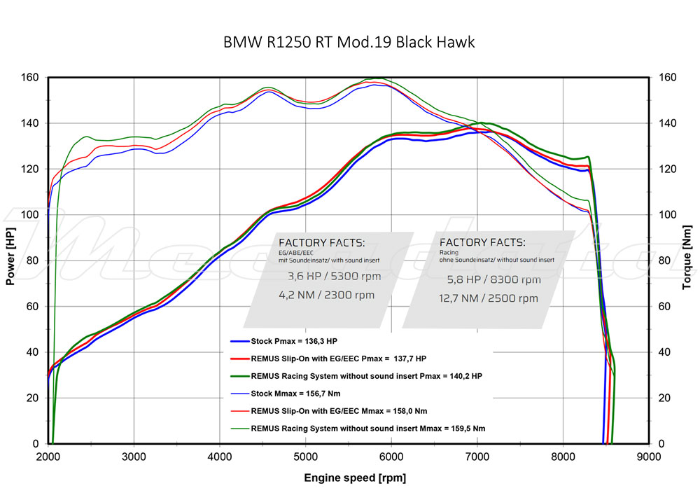 BMW R 1250 RT Echappement Remus Hexacone Courbe de puissance