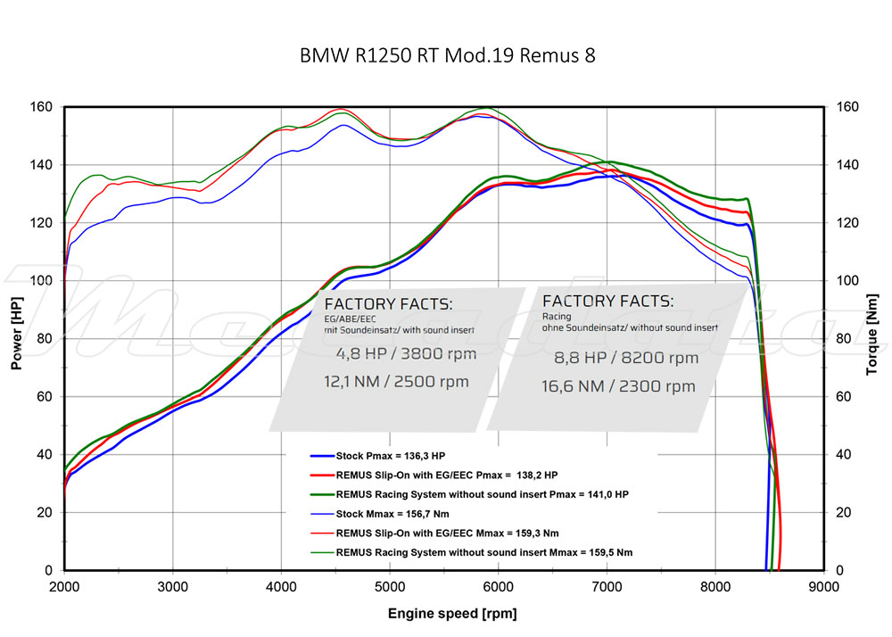 Courbe puissance remus 8 BMW R 1250 RT