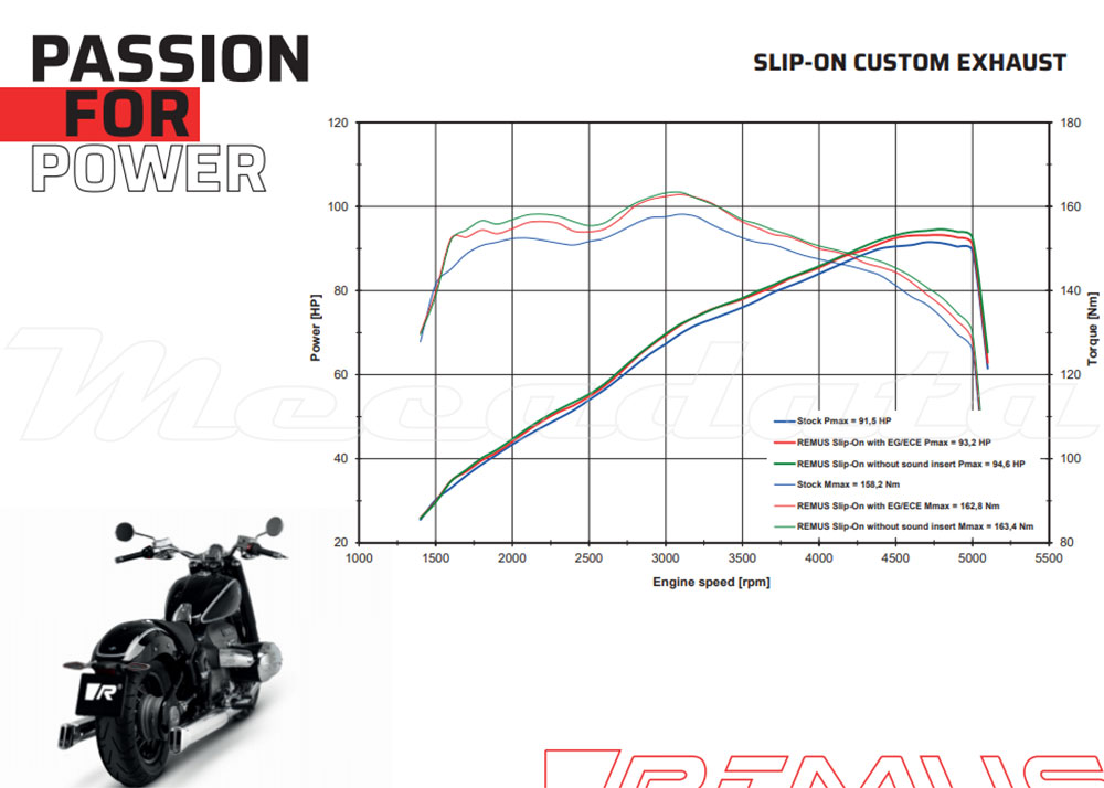 Courbe puissance echappement remus custom variocap bmw r18 2021