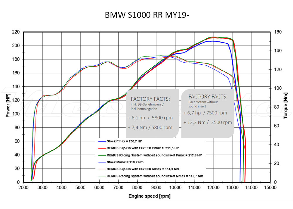 Courbe puissance echappement remus NXT BMW S 1000 RR