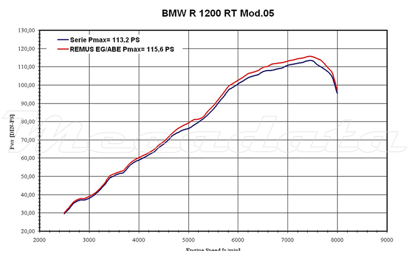 Courbe de puissance Echappement Remus Hexacone pour BMW R 1200 RT 2005+