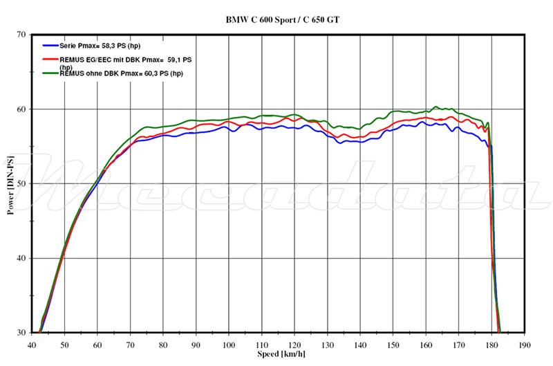 Remus courbe de puissance BMW C 600 Sport