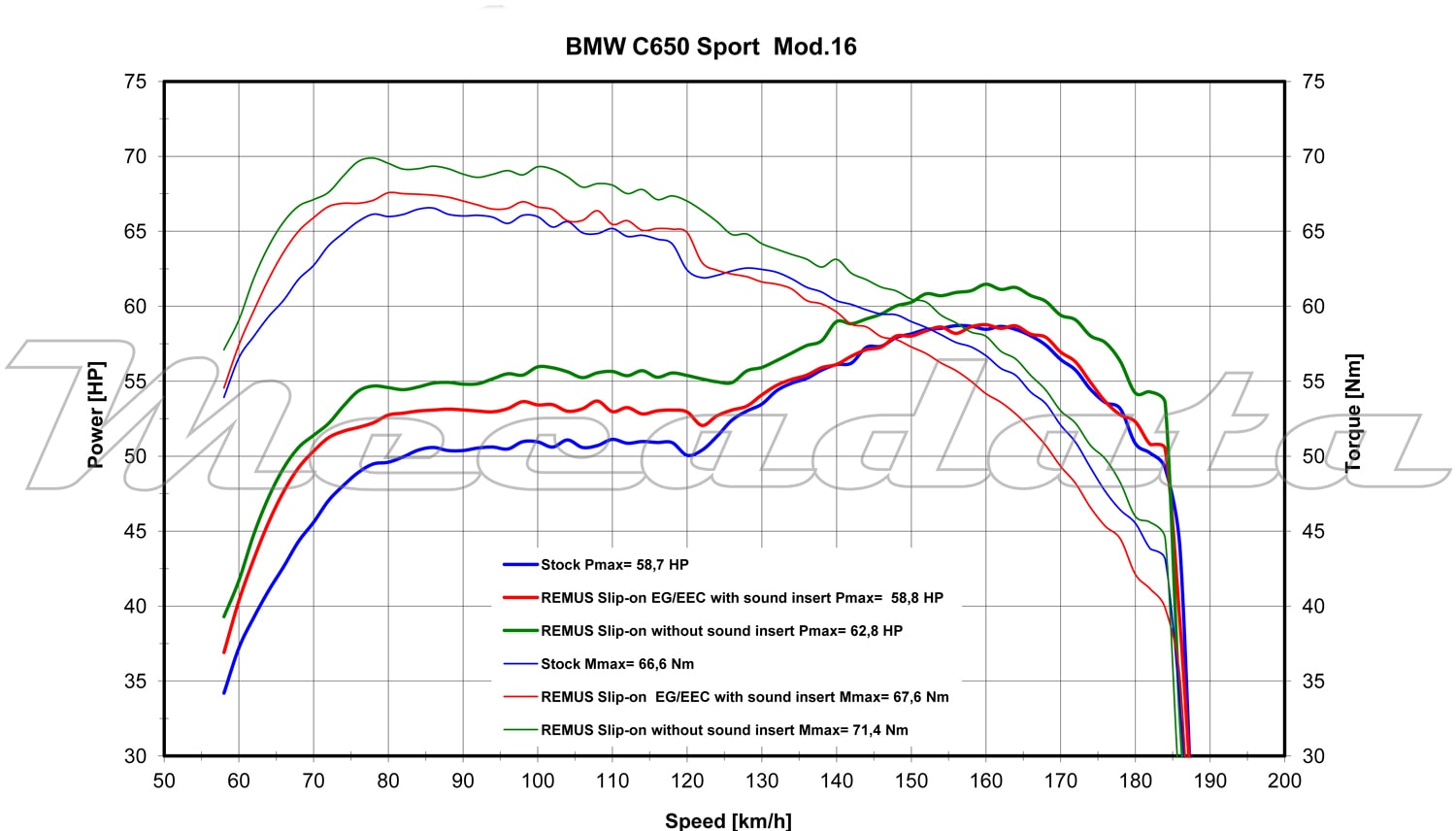 Remus courbe de puissance BMW C 600 Sport