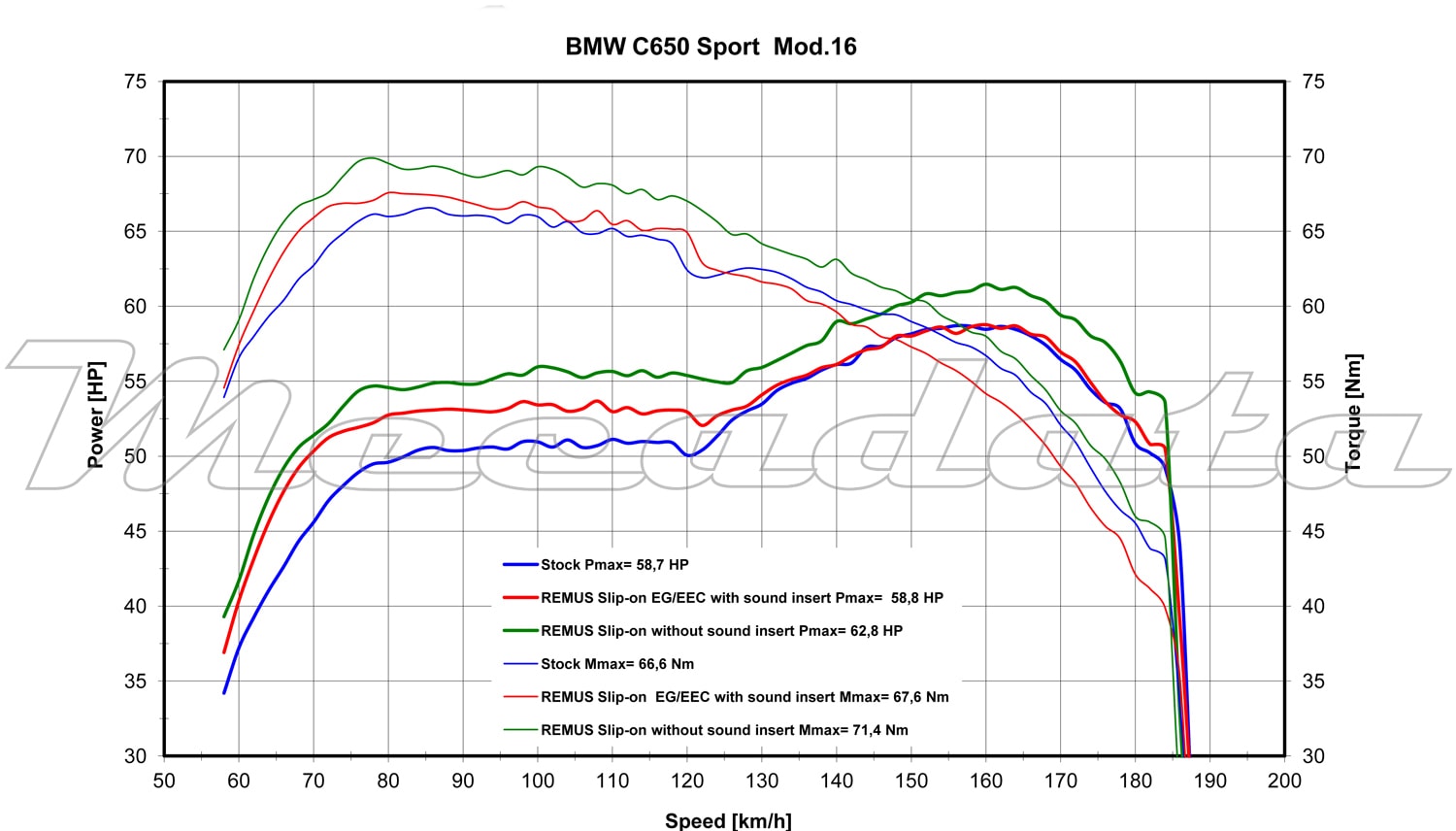 Remus courbe de puissance BMW C 600 SPORT