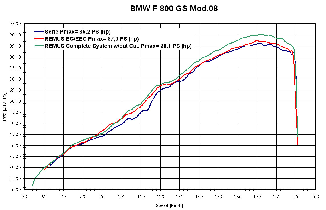 Courde de puissance BMW F 800 GS Echappement Remus Hexacone