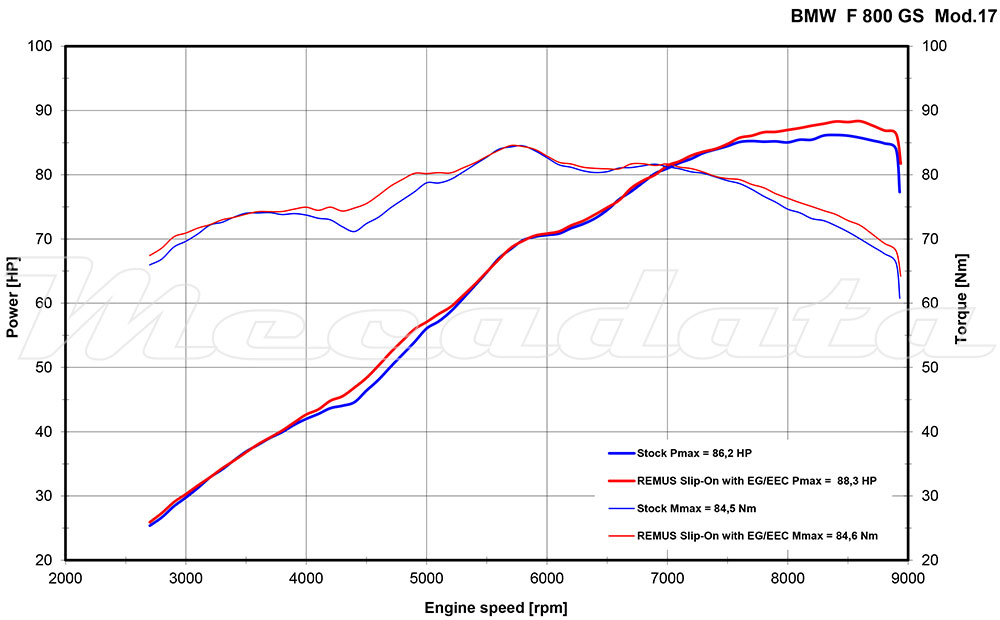 BMW F 800 GS Echappement Remus Courbe de puissance