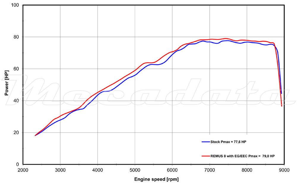 BMW F 750 GS Echappement Remus Remus 8 Courbes de puissance Puissance