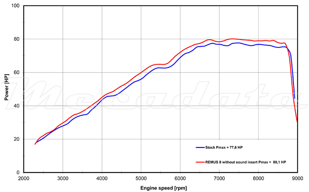 BMW F 750 GS Echappement Remus Remus 8 Courbes de puissance Puissance